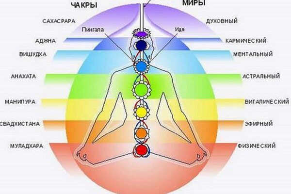 Чакры и их цвета