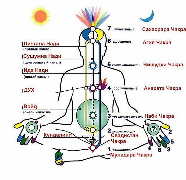 Какие бывают чакры